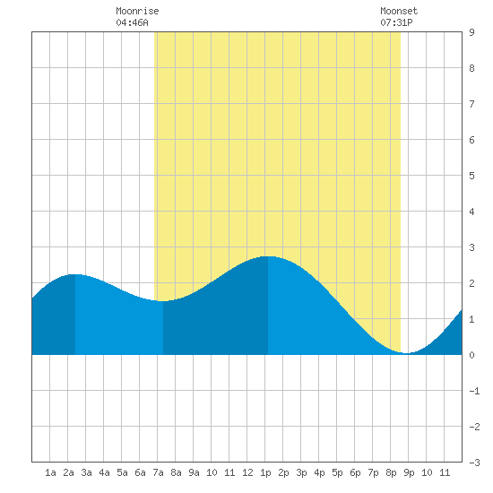 Alligator Point tide chart for Tuesday, July 26, 2022