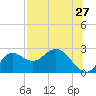 Alligator Point tide chart for Wednesday, July 27, 2022