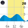 Alligator Point tide chart for Thursday, July 28, 2022