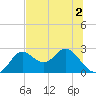 Alligator Point tide chart for Saturday, July 2, 2022