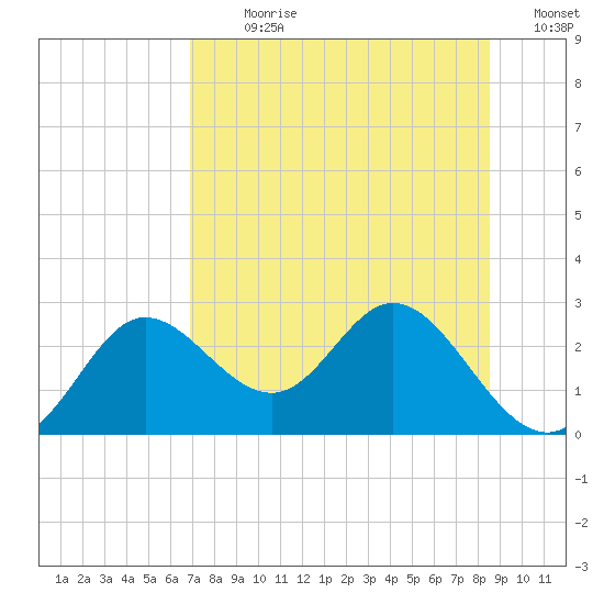 Alligator Point tide chart for Sunday, July 31, 2022