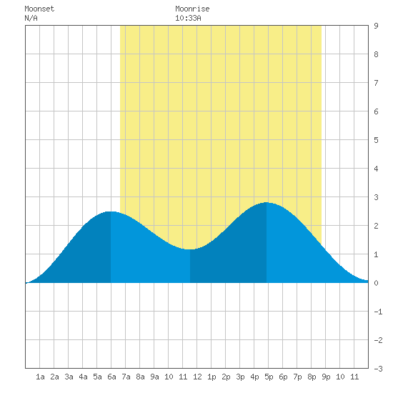 Alligator Point tide chart for Sunday, July 3, 2022