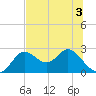 Alligator Point tide chart for Sunday, July 3, 2022