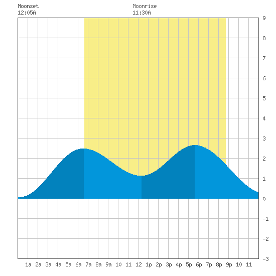 Alligator Point tide chart for Monday, July 4, 2022