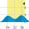 Alligator Point tide chart for Monday, July 4, 2022