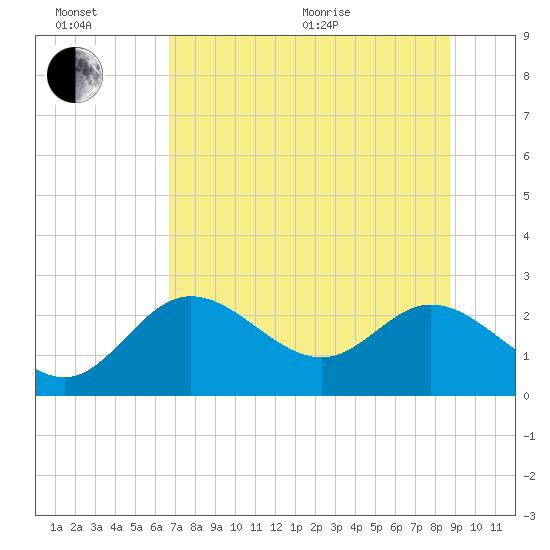 Alligator Point tide chart for Wednesday, July 6, 2022