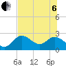 Alligator Point tide chart for Wednesday, July 6, 2022