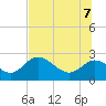 Alligator Point tide chart for Thursday, July 7, 2022