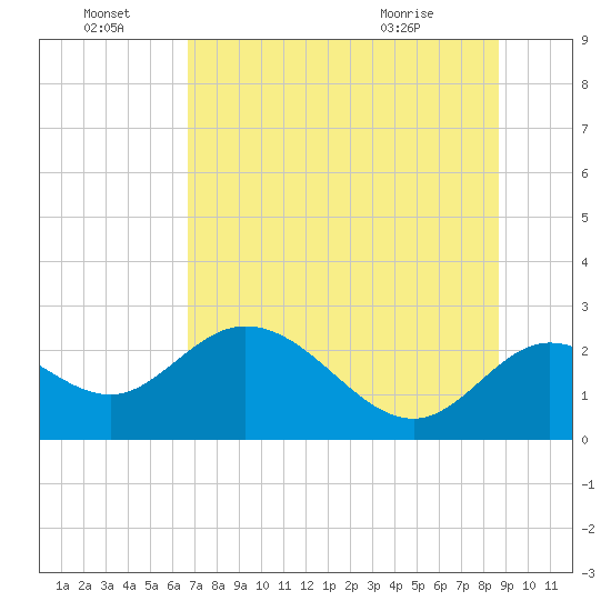 Alligator Point tide chart for Friday, July 8, 2022