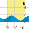 Alligator Point tide chart for Friday, July 8, 2022