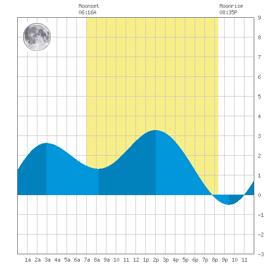 Alligator Point tide chart for Thursday, August 11, 2022