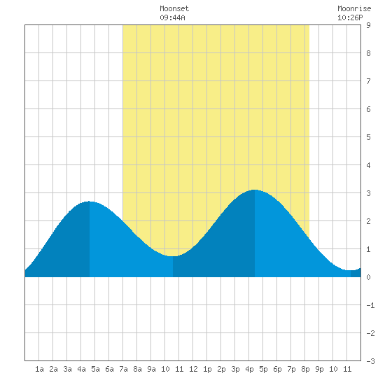 Alligator Point tide chart for Sunday, August 14, 2022