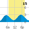 Alligator Point tide chart for Monday, August 15, 2022
