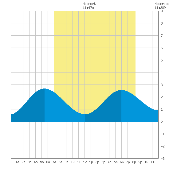 Alligator Point tide chart for Tuesday, August 16, 2022