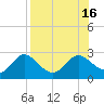 Alligator Point tide chart for Tuesday, August 16, 2022