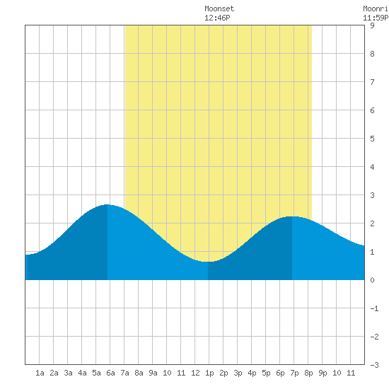 Alligator Point tide chart for Wednesday, August 17, 2022