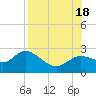 Alligator Point tide chart for Thursday, August 18, 2022