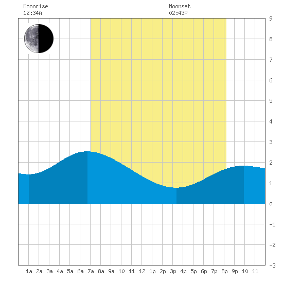 Alligator Point tide chart for Friday, August 19, 2022
