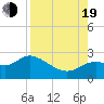 Alligator Point tide chart for Friday, August 19, 2022