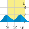 Alligator Point tide chart for Monday, August 1, 2022
