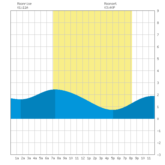 Alligator Point tide chart for Saturday, August 20, 2022