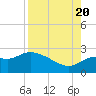 Alligator Point tide chart for Saturday, August 20, 2022