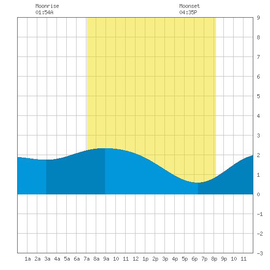 Alligator Point tide chart for Sunday, August 21, 2022