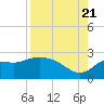 Alligator Point tide chart for Sunday, August 21, 2022