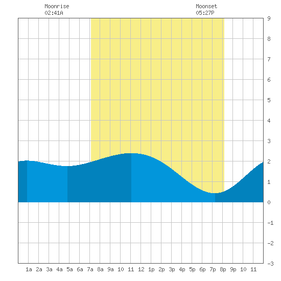 Alligator Point tide chart for Monday, August 22, 2022