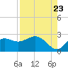 Alligator Point tide chart for Tuesday, August 23, 2022