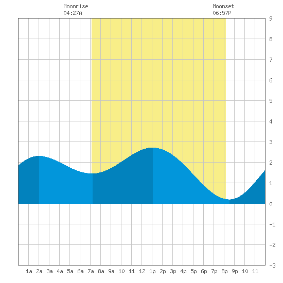 Alligator Point tide chart for Wednesday, August 24, 2022