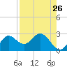 Alligator Point tide chart for Friday, August 26, 2022