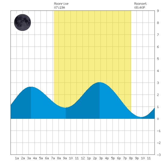 Alligator Point tide chart for Saturday, August 27, 2022