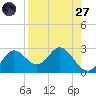 Alligator Point tide chart for Saturday, August 27, 2022