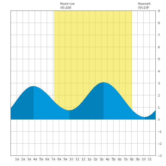 Alligator Point tide chart for Sunday, August 28, 2022
