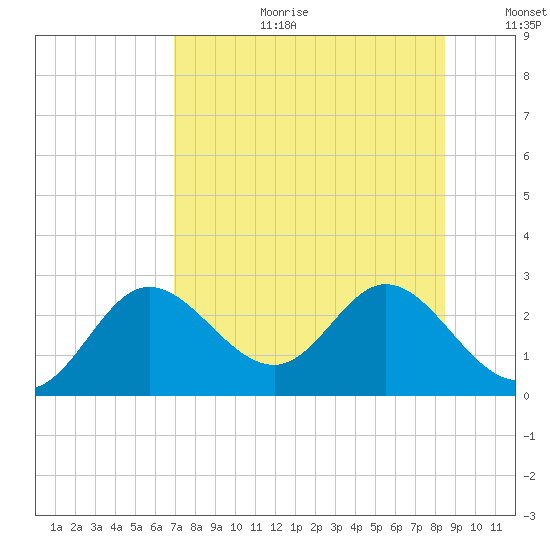 Alligator Point tide chart for Tuesday, August 2, 2022
