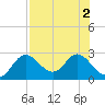 Alligator Point tide chart for Tuesday, August 2, 2022