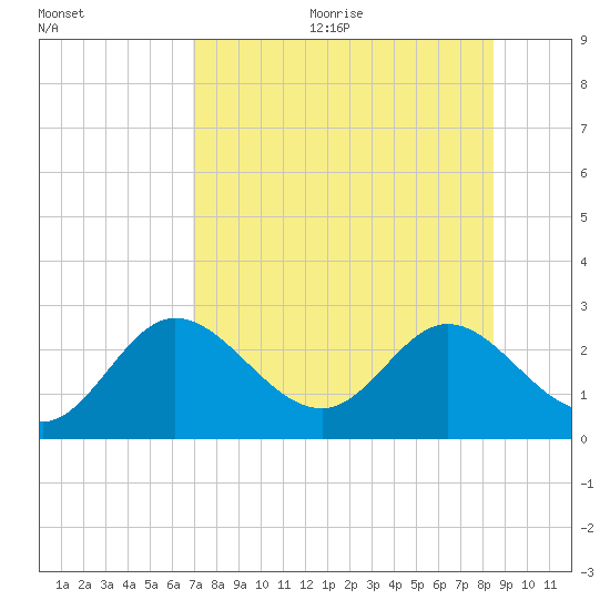 Alligator Point tide chart for Wednesday, August 3, 2022
