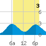 Alligator Point tide chart for Wednesday, August 3, 2022