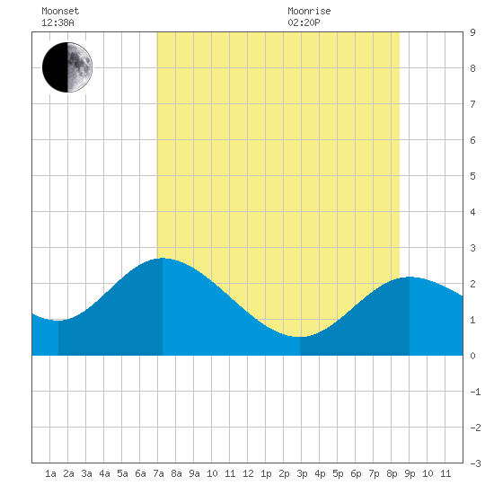 Alligator Point tide chart for Friday, August 5, 2022
