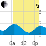 Alligator Point tide chart for Friday, August 5, 2022