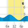 Alligator Point tide chart for Saturday, August 6, 2022
