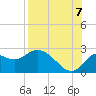 Alligator Point tide chart for Sunday, August 7, 2022