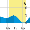 Alligator Point tide chart for Monday, August 8, 2022
