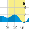 Alligator Point tide chart for Tuesday, August 9, 2022