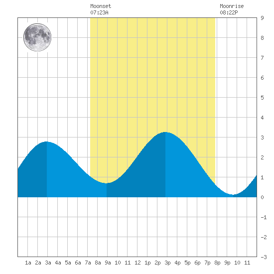 Alligator Point tide chart for Saturday, September 10, 2022