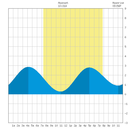 Alligator Point tide chart for Tuesday, September 13, 2022