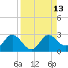 Alligator Point tide chart for Tuesday, September 13, 2022