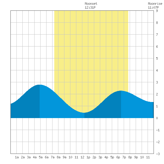 Alligator Point tide chart for Thursday, September 15, 2022