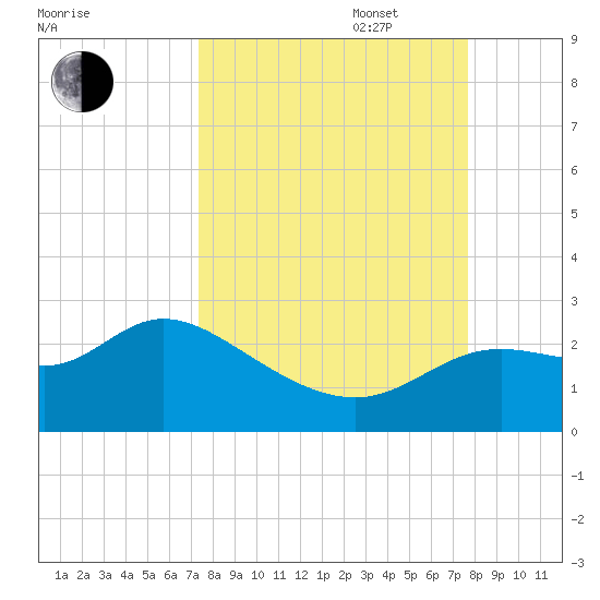 Alligator Point tide chart for Saturday, September 17, 2022